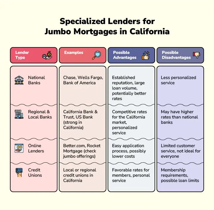 Comparison chart of specialized lenders for jumbo mortgages in California, listing lender types, examples, advantages, and disadvantages.