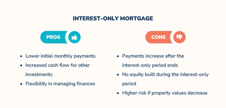 Pros and cons chart comparing interest-only mortgages, showing flexibility but increased payment risk.