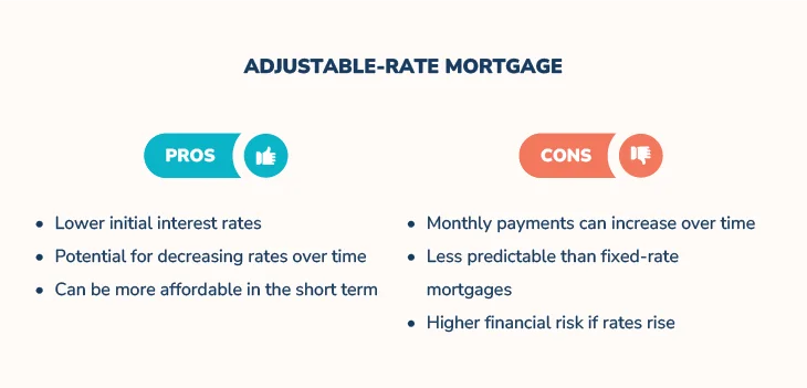 Pros and cons chart comparing fixed-rate mortgages, highlighting stable payments and higher initial rates.