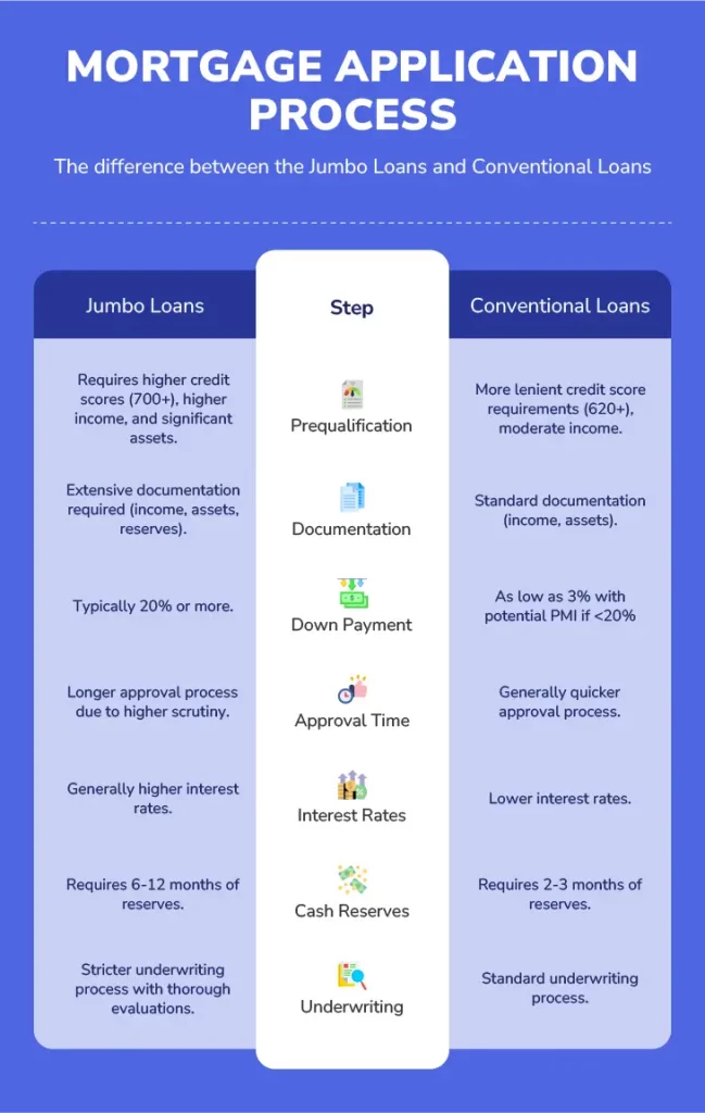 Detailed infographic explaining the mortgage application process differences between jumbo and conventional loans.