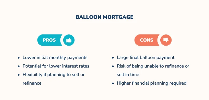 Pros and cons chart comparing balloon mortgages, highlighting lower payments and final balloon risk.