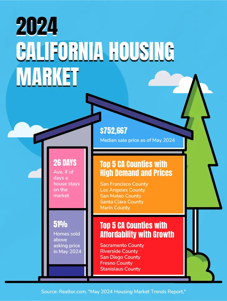 2024 California housing market infographic showing median sale price, demand, affordability, and market trends.