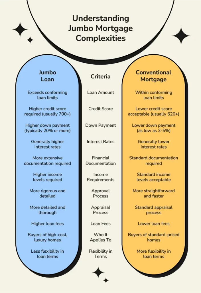 Comparison chart explaining the differences between jumbo loans and conventional mortgages based on criteria like loan amount and terms.