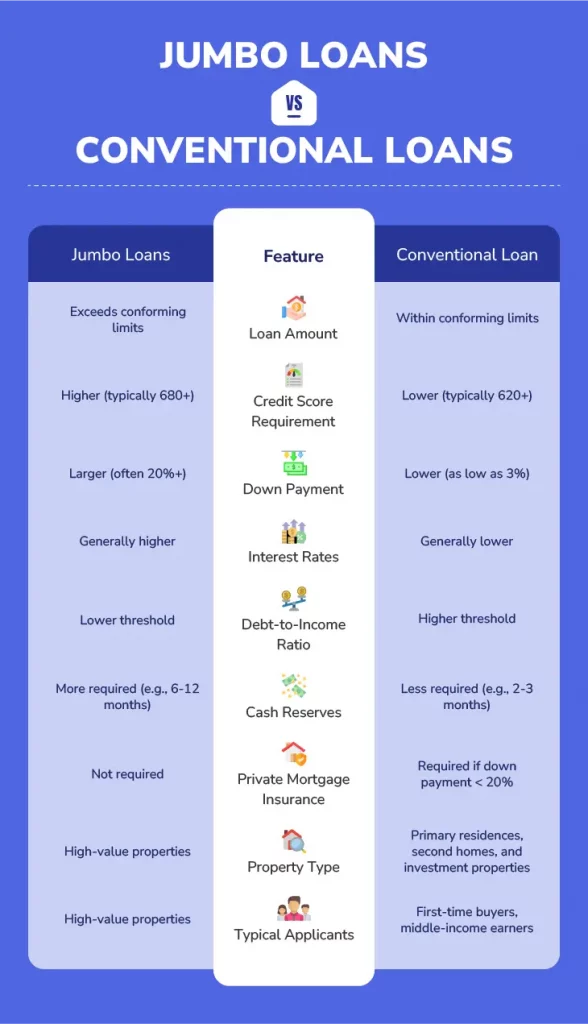 Comparison chart outlining key differences between jumbo loans and conventional loans in lending criteria.