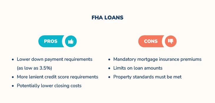 Pros and cons chart comparing FHA loans, highlighting low down payments and mandatory mortgage insurance.