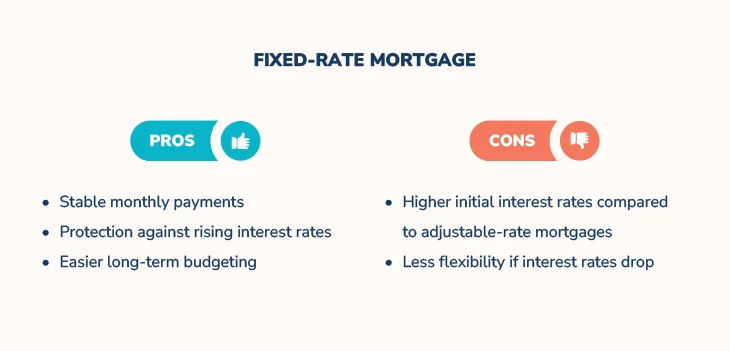 Pros and cons chart comparing fixed-rate mortgages, highlighting stable payments and higher initial rates.