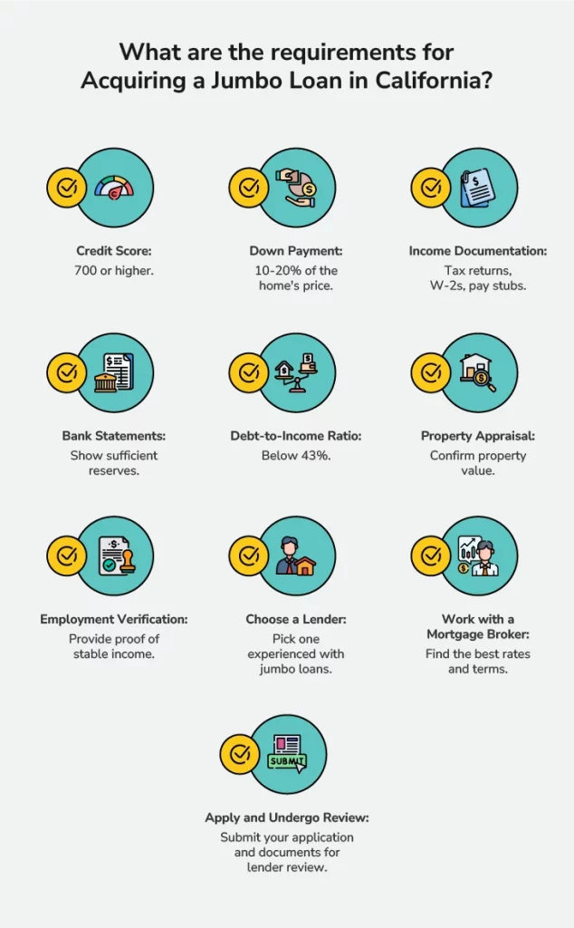 Infographic detailing the requirements for acquiring a jumbo loan in California, including credit score, down payment, income documentation, and lender selection.