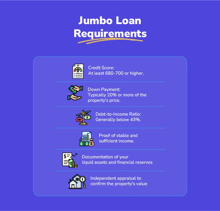 Infographic outlining jumbo loan requirements, including credit score, down payment, debt-to-income ratio, and income documentation.