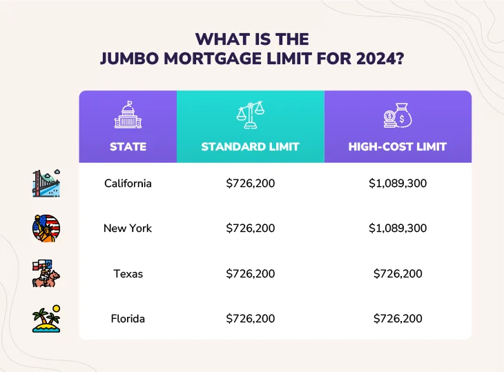 Chart showing the jumbo mortgage limits for 2024 in California, New York, Texas, and Florida, highlighting standard and high-cost limits.