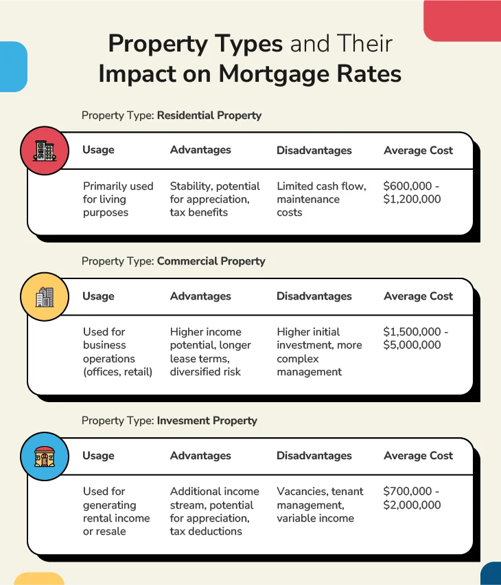 Chart comparing residential, commercial, and investment properties, highlighting their uses, advantages, disadvantages, and average costs.