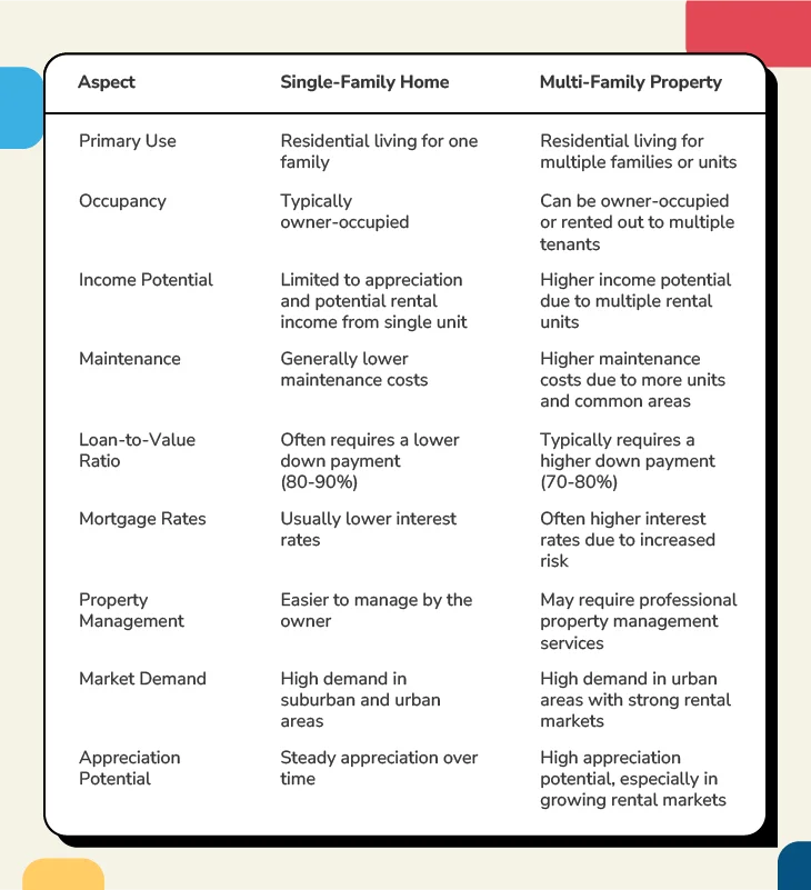 Comparison chart detailing key differences between single-family homes and multi-family properties in terms of use, occupancy, income potential, and maintenance.