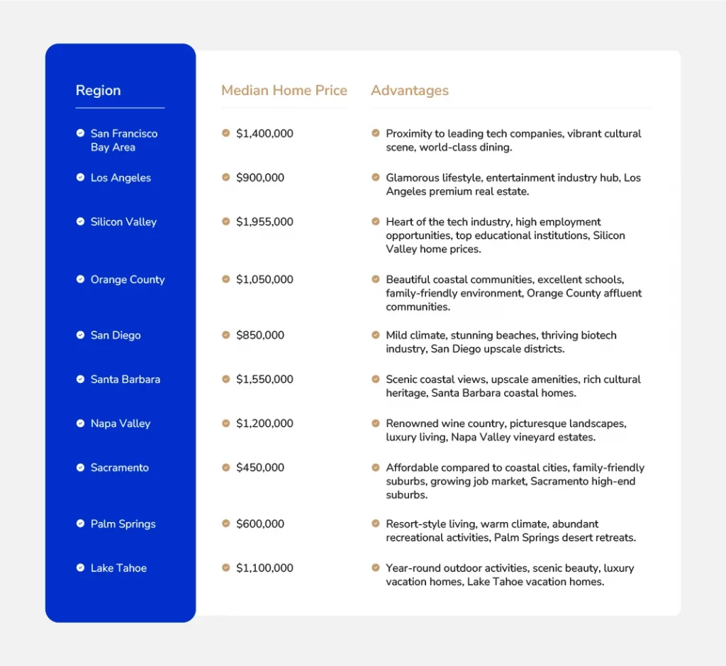 Table of Region and Median Home Price and Advantages