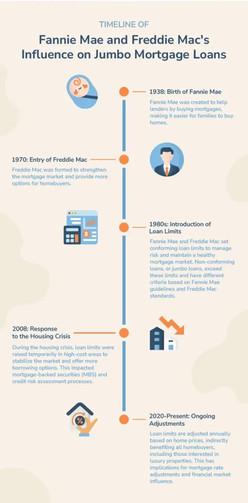 Timeline infographic detailing Fannie Mae and Freddie Mac's impact on the jumbo mortgage market over the decades.